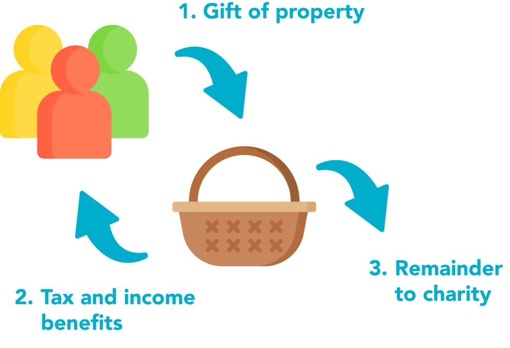 Charitable remainder trusts